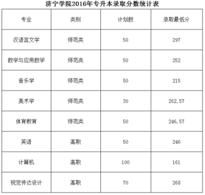 济宁学院平面设计专业学费