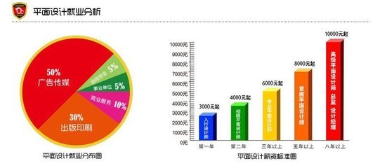 中国平面设计的需求量
