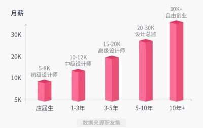 武汉平面设计师月薪
