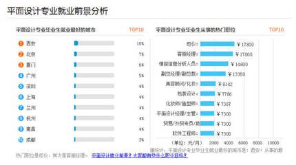 目前平面设计的就业形势