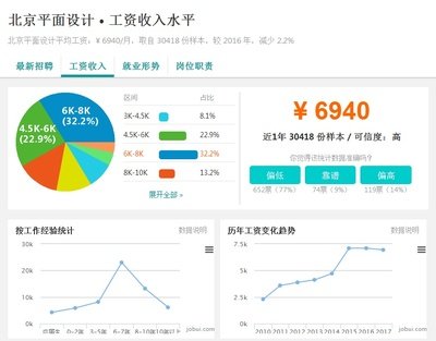目前平面设计的就业形势