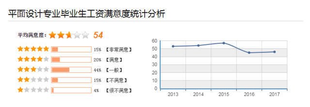 目前平面设计的就业形势