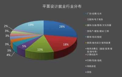 目前平面设计的就业形势