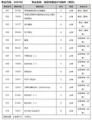平面设计专科自考多少科目