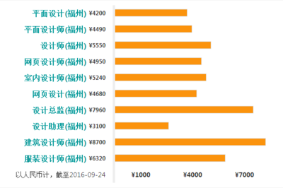 福州平面设计工作薪资