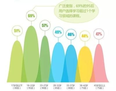 学平面设计最佳年龄