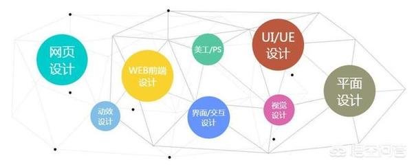 平面设计职业兴趣分布