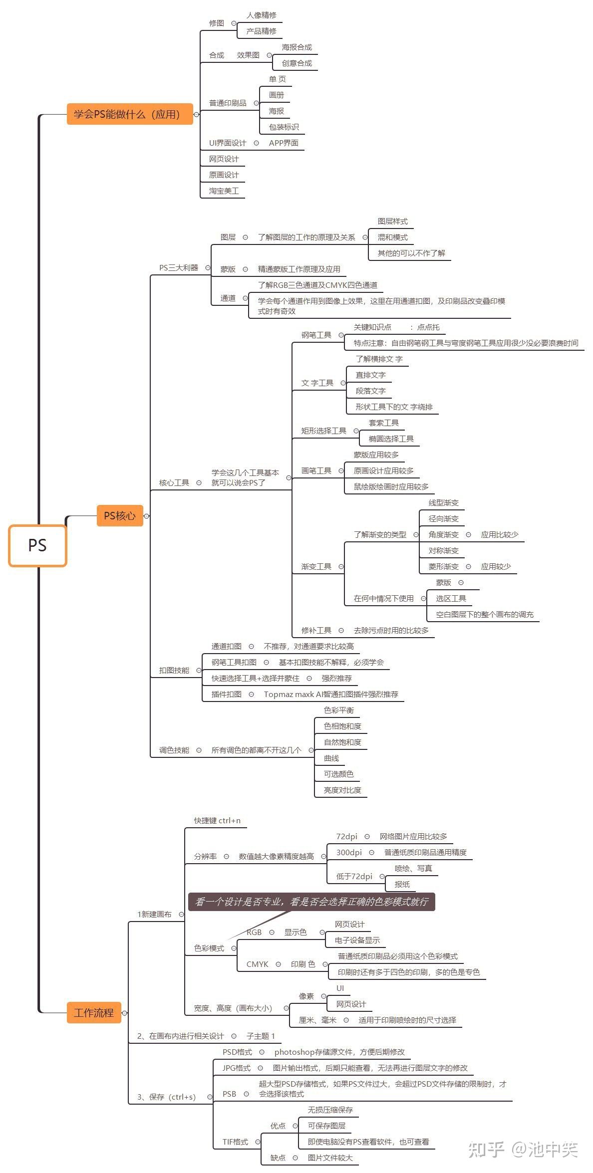 平面设计应用知识点