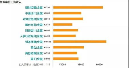 平面设计经理工资