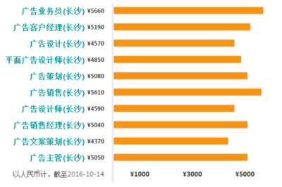 平面设计经理工资