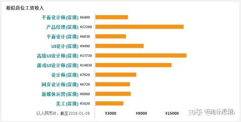 平面设计经理工资