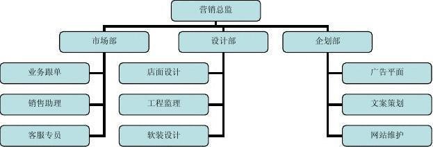 平面设计公司组织架构图