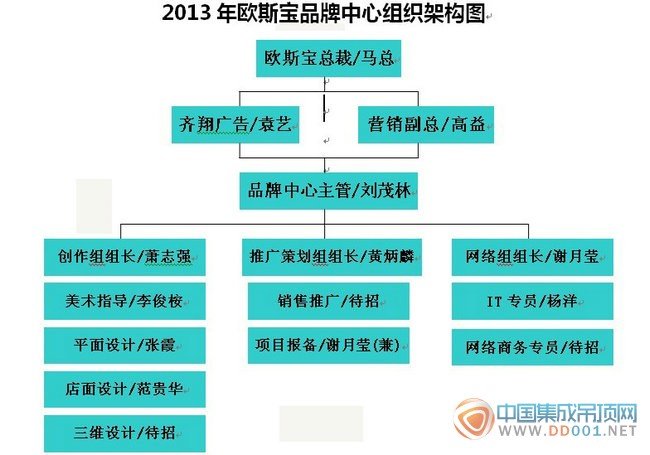 平面设计公司组织架构图