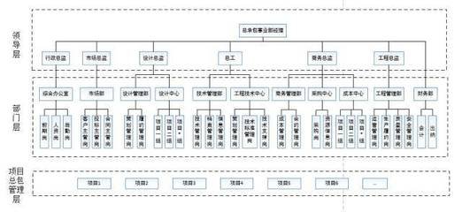 平面设计公司组织架构图