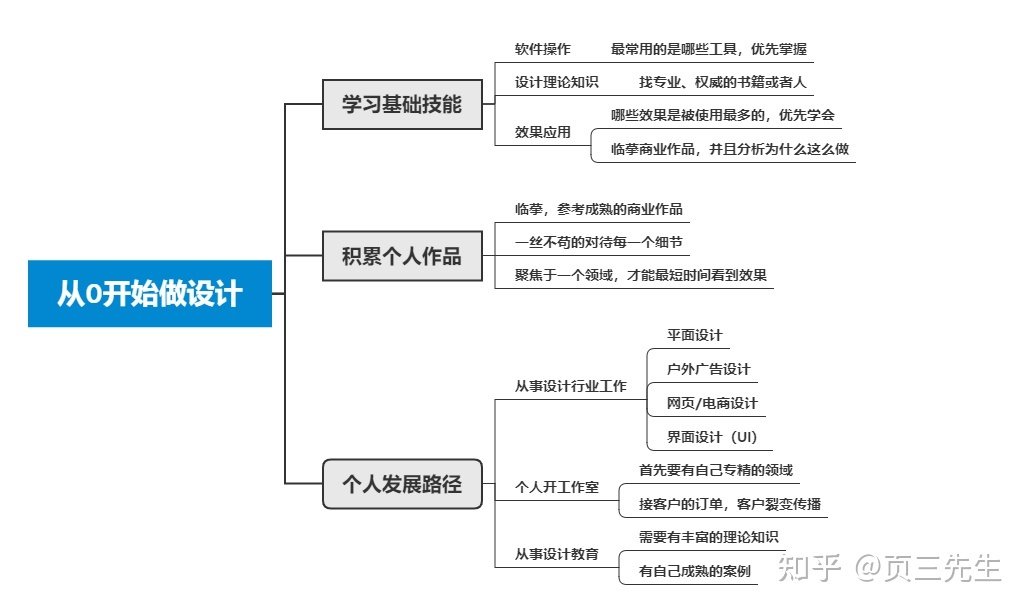 32岁学平面设计晚了嘛