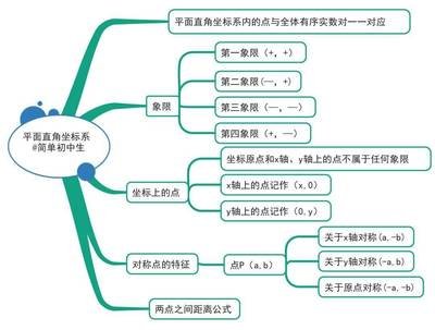 数学平面设计思维导图