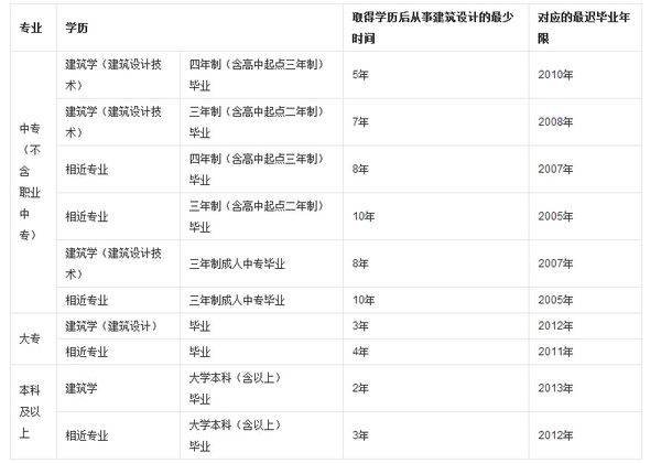 平面设计专业的考建筑证