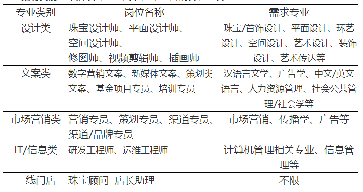 平面设计的岗位类别怎么填