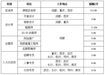 平面设计的岗位类别怎么填