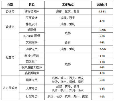 平面设计的岗位类别怎么填