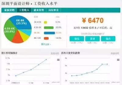 深圳平面设计平均薪酬