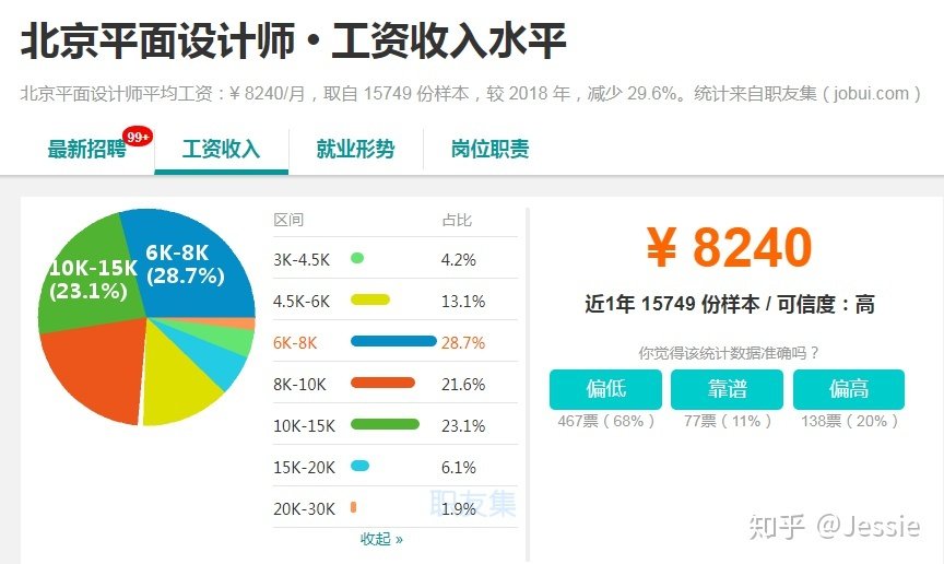北京就业平面设计师薪资