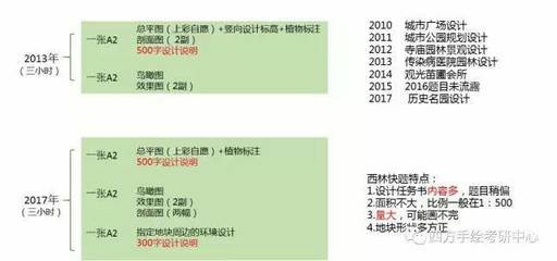 平面设计类考研要考什么