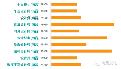 平面设计岗位工资标准