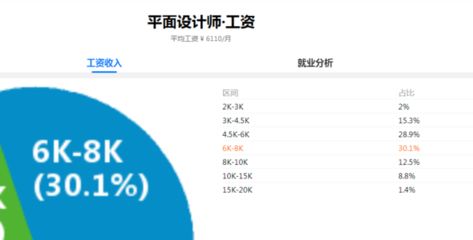 平面设计实际工资多少